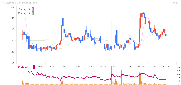 リンクバル(6046)の日足チャート