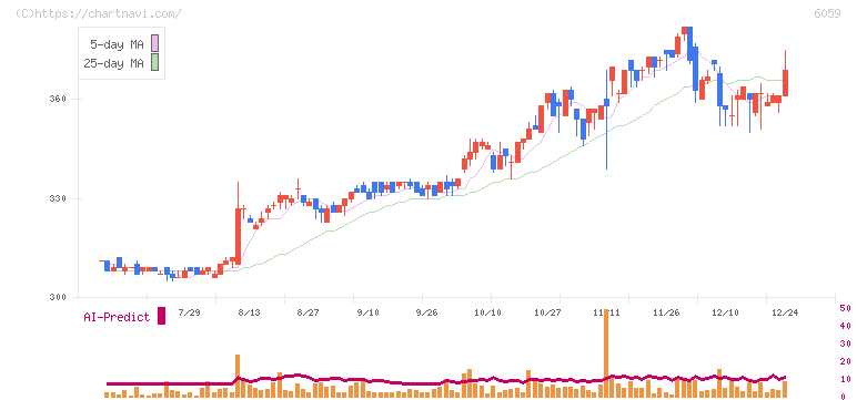 ウチヤマホールディングス(6059)の日足チャート