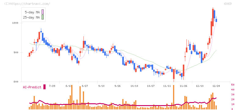トレンダーズ(6069)の日足チャート