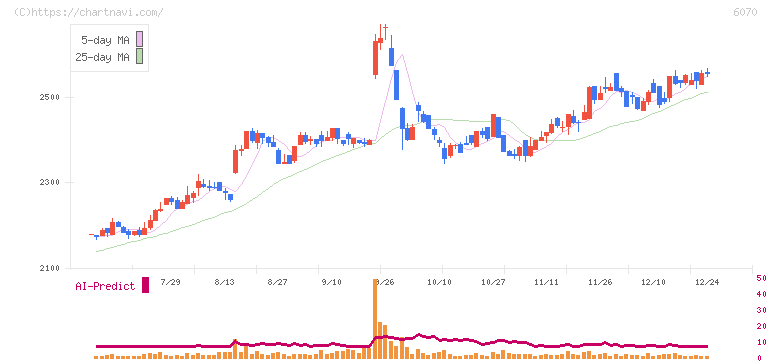 キャリアリンク(6070)の日足チャート