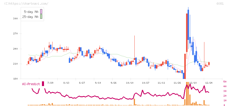 アライドアーキテクツ(6081)の日足チャート