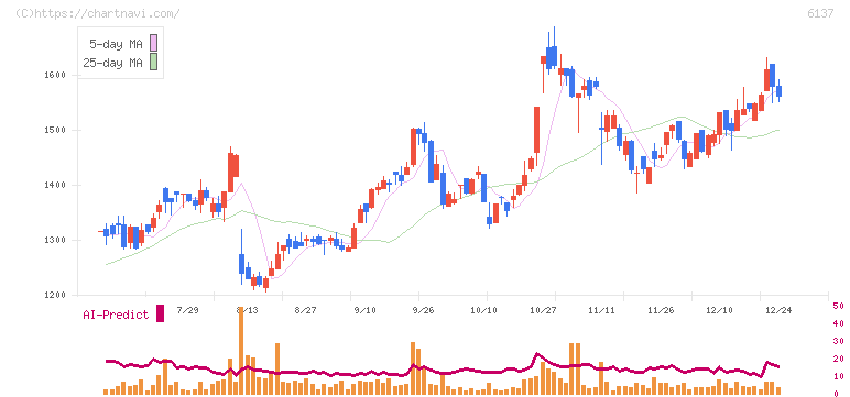 小池酸素工業(6137)の日足チャート