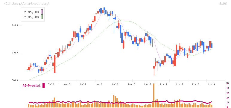 ストライク(6196)の日足チャート
