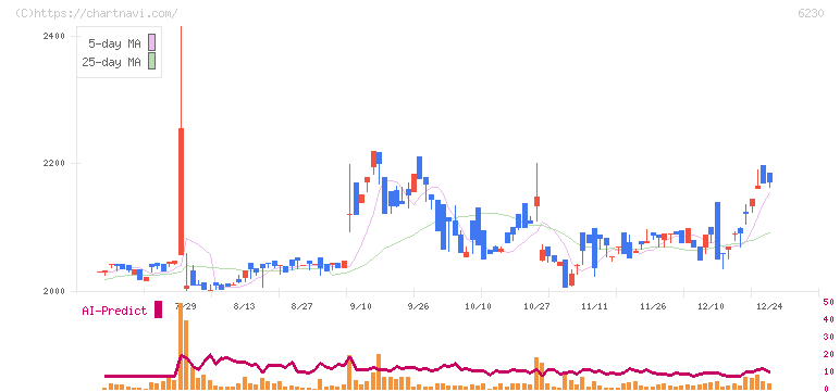 ＳＡＮＥＩ(6230)の日足チャート