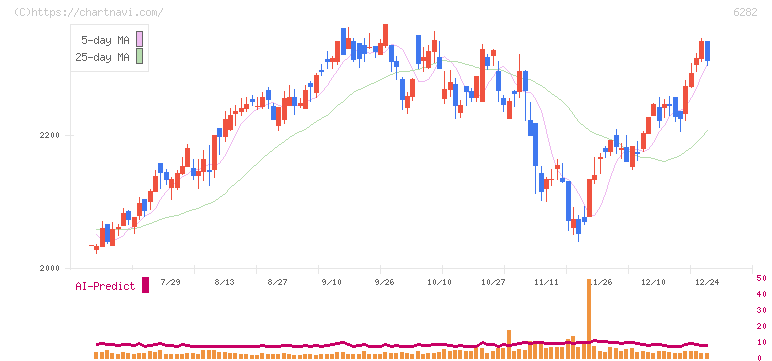 オイレス工業(6282)の日足チャート