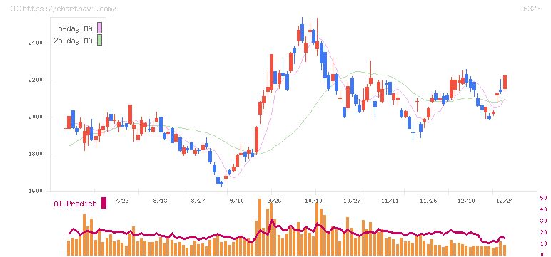 ローツェ(6323)の日足チャート