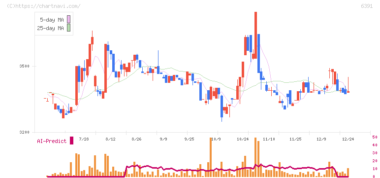 加地テック(6391)の日足チャート