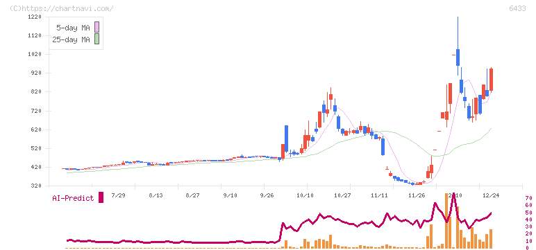 ヒーハイスト(6433)の日足チャート