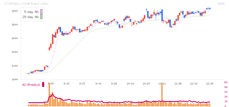 イーグル工業(6486)の日足チャート