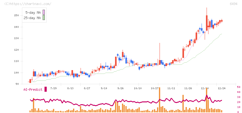 ＮＦＫホールディングス(6494)の日足チャート