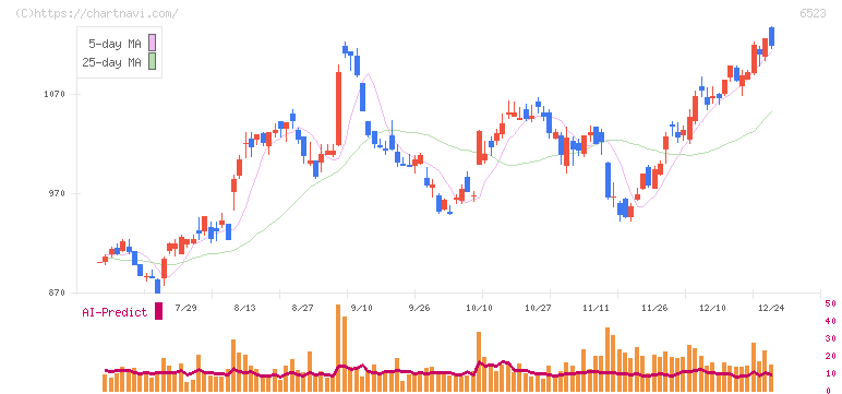 ＰＨＣホールディングス(6523)の日足チャート