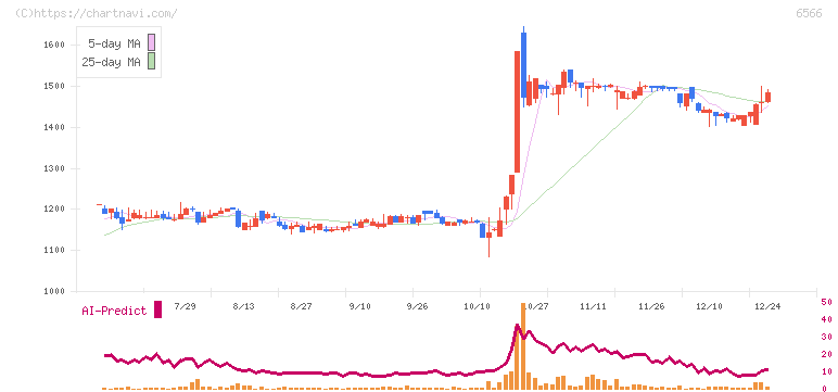 要興業(6566)の日足チャート