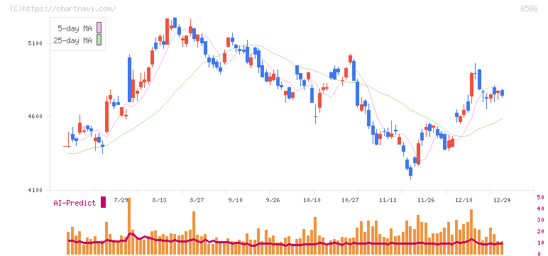マキタ(6586)の日足チャート