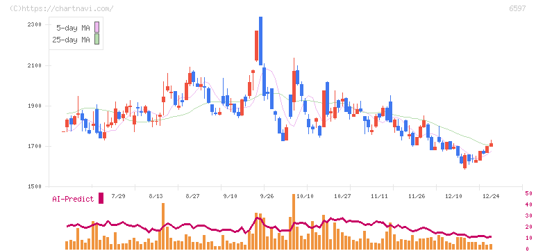 ＨＰＣシステムズ(6597)の日足チャート