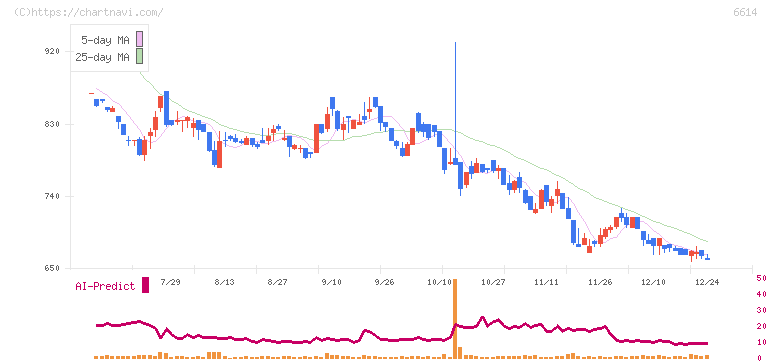 シキノハイテック(6614)の日足チャート