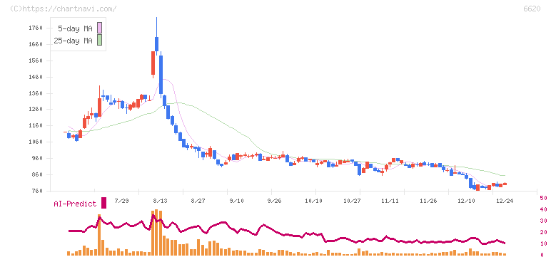 宮越ホールディングス(6620)の日足チャート