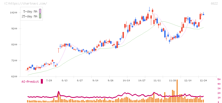 ダイヘン(6622)の日足チャート