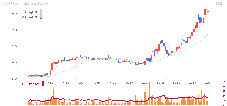 愛知電機(6623)の日足チャート