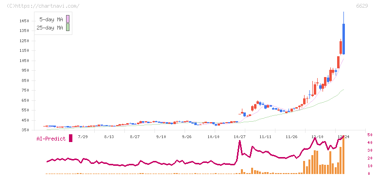 テクノホライゾン(6629)の日足チャート