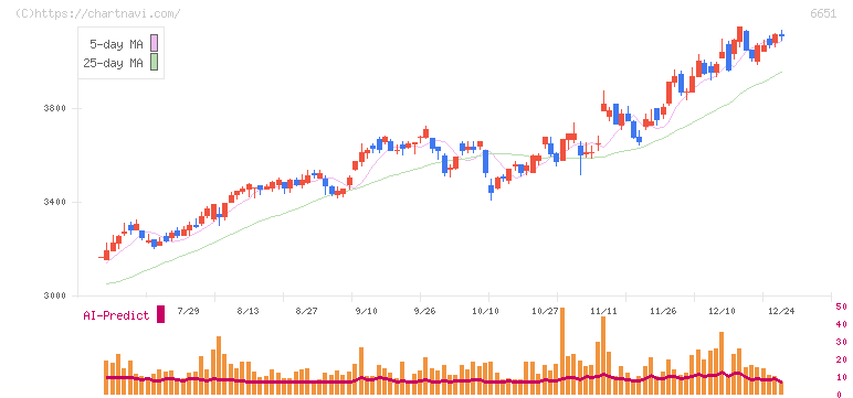 日東工業(6651)の日足チャート