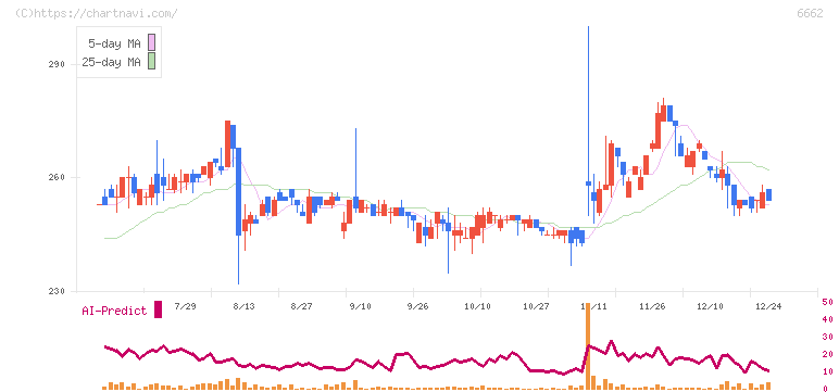 ユビテック(6662)の日足チャート