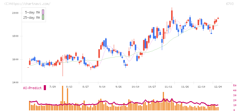 ＯＫＩ(6703)の日足チャート
