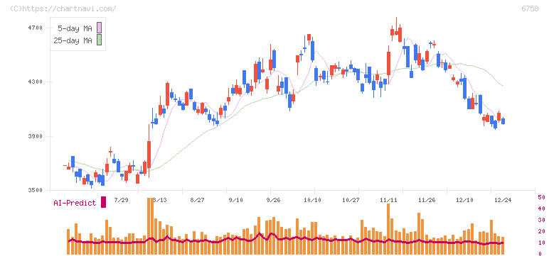 ソニーグループ(6758)の日足チャート