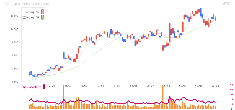 メイコー(6787)の日足チャート