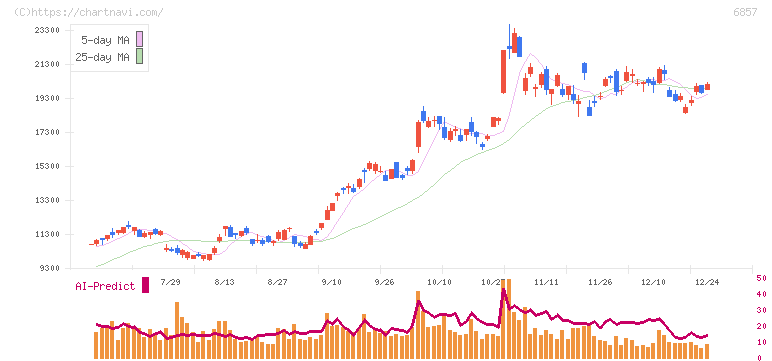 アドバンテスト(6857)の日足チャート