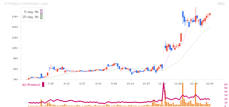 ミナトホールディングス(6862)の日足チャート