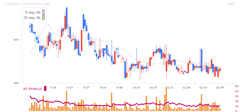 リーダー電子(6867)の日足チャート