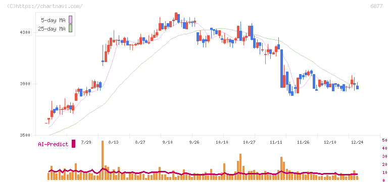 ＯＢＡＲＡ　ＧＲＯＵＰ(6877)の日足チャート