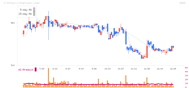 アクモス(6888)の日足チャート