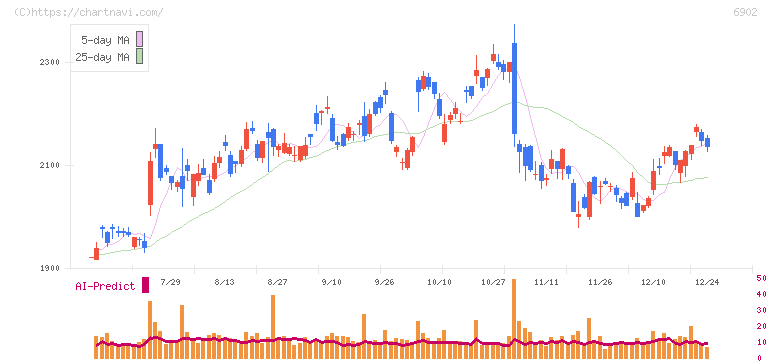 デンソー(6902)の日足チャート