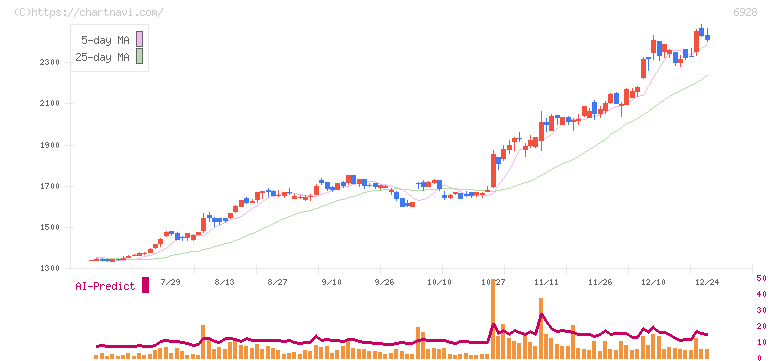 エノモト(6928)の日足チャート