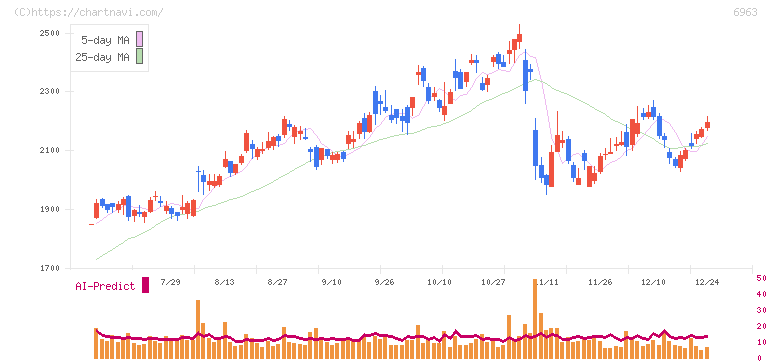 ローム(6963)の日足チャート
