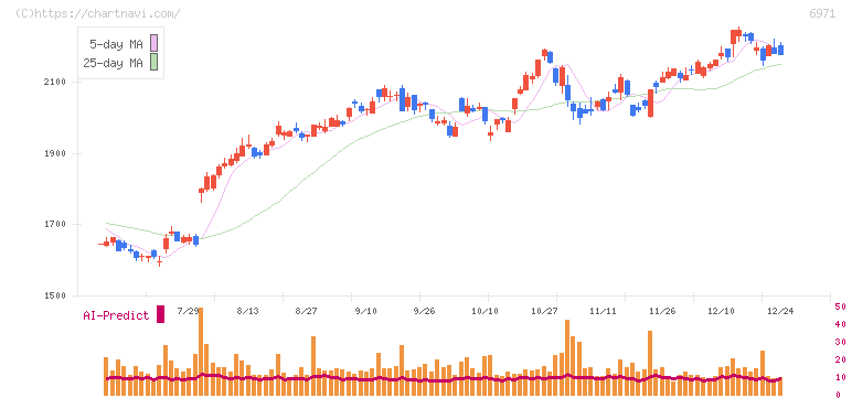 京セラ(6971)の日足チャート
