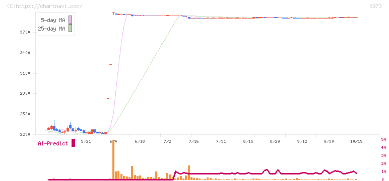 協栄産業(6973)の日足チャート