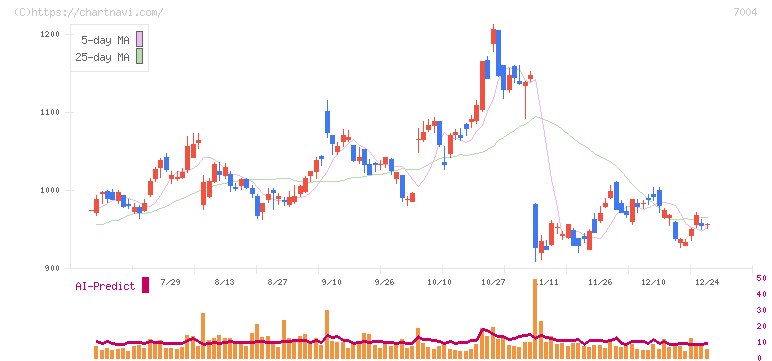 カナデビア(7004)の日足チャート