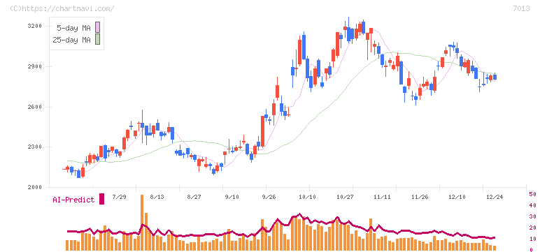 ＩＨＩ(7013)の日足チャート