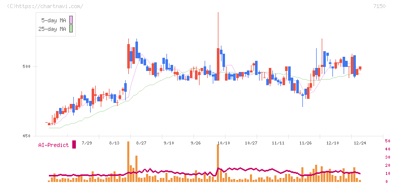 島根銀行(7150)の日足チャート