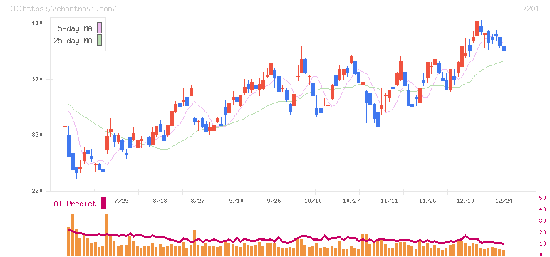 日産自動車(7201)の日足チャート