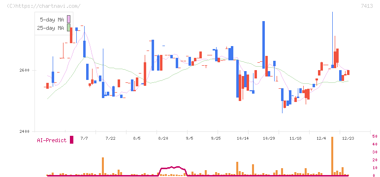 創健社(7413)の日足チャート