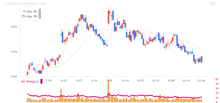 ハピネット(7552)の日足チャート