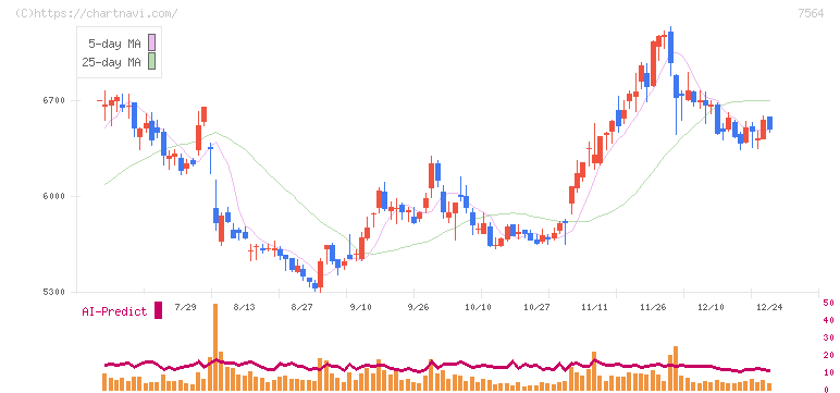 ワークマン(7564)の日足チャート