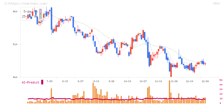 日本エム・ディ・エム(7600)の日足チャート