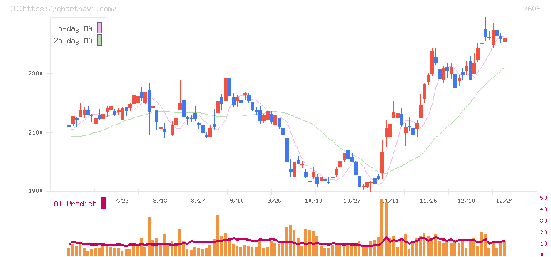 ユナイテッドアローズ(7606)の日足チャート