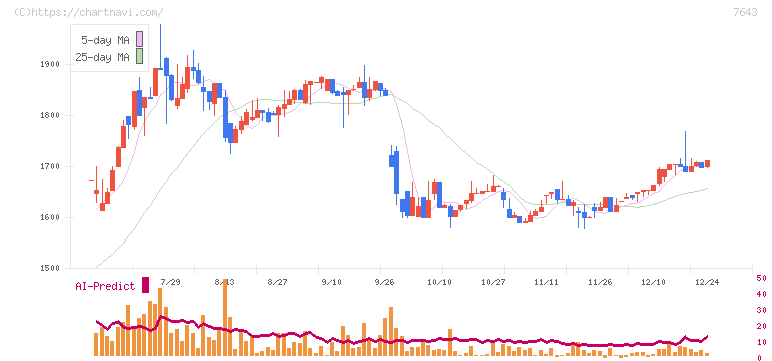 ダイイチ(7643)の日足チャート