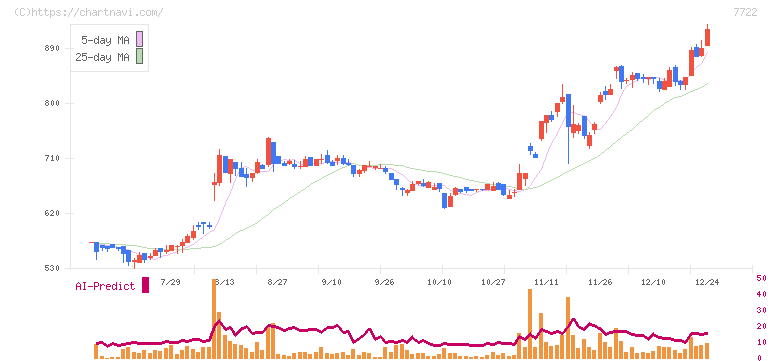 国際計測器(7722)の日足チャート