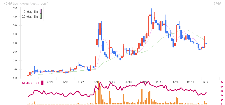 岡本硝子(7746)の日足チャート